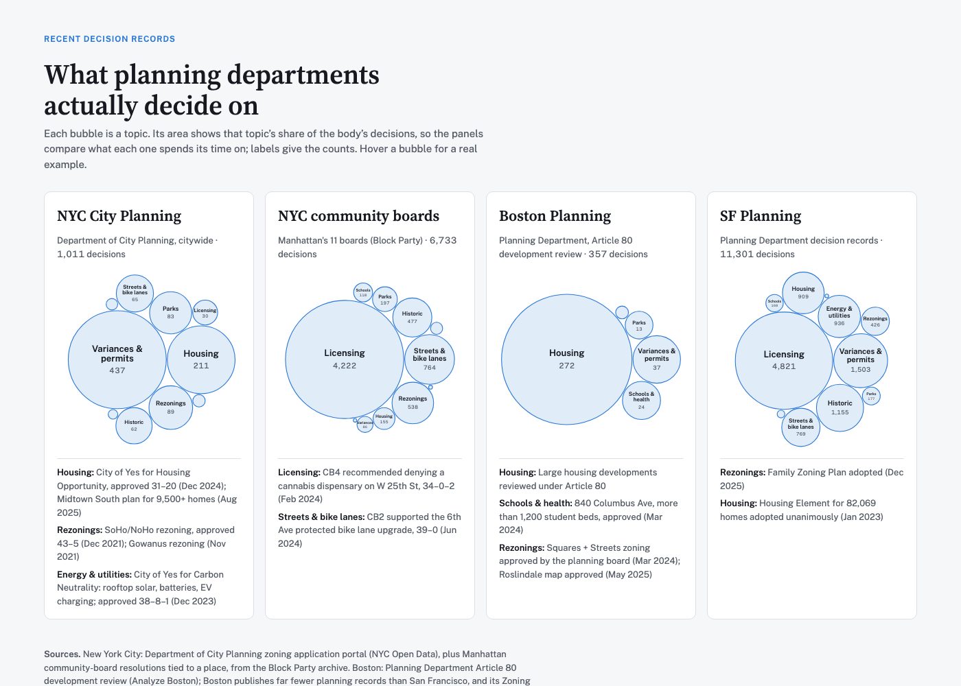 What Planners Decide